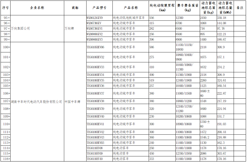 享受車船稅減免優(yōu)惠的節(jié)約能源 使用新能源汽車車型目錄