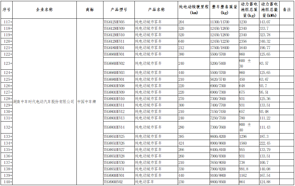 享受車船稅減免優(yōu)惠的節(jié)約能源 使用新能源汽車車型目錄