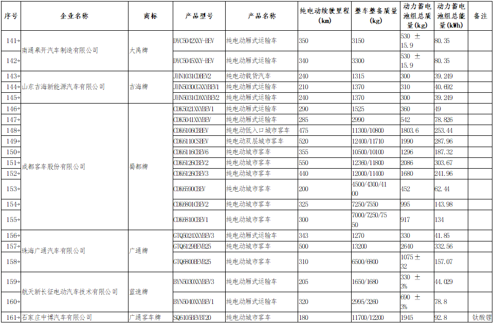 享受車船稅減免優(yōu)惠的節(jié)約能源 使用新能源汽車車型目錄