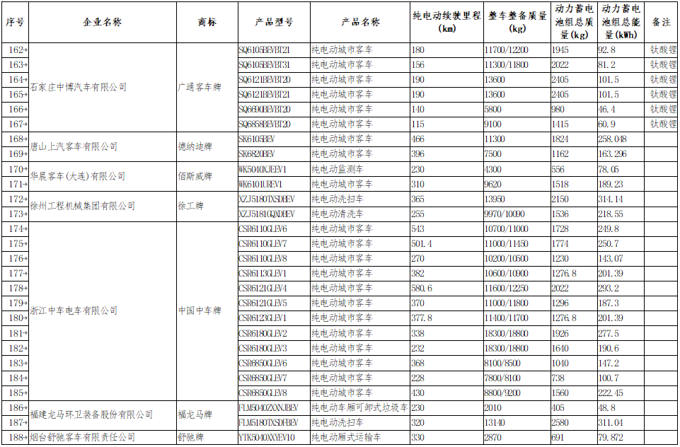 享受車船稅減免優(yōu)惠的節(jié)約能源 使用新能源汽車車型目錄