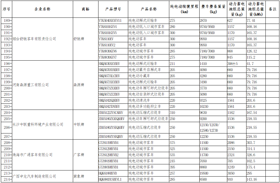 享受車船稅減免優(yōu)惠的節(jié)約能源 使用新能源汽車車型目錄