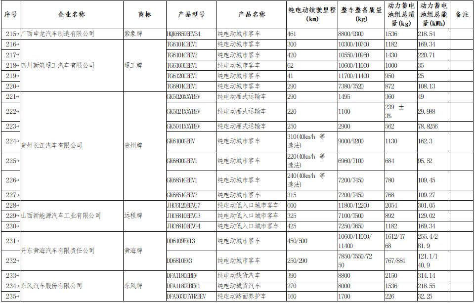 享受車船稅減免優(yōu)惠的節(jié)約能源 使用新能源汽車車型目錄