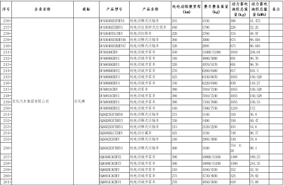 享受車船稅減免優(yōu)惠的節(jié)約能源 使用新能源汽車車型目錄