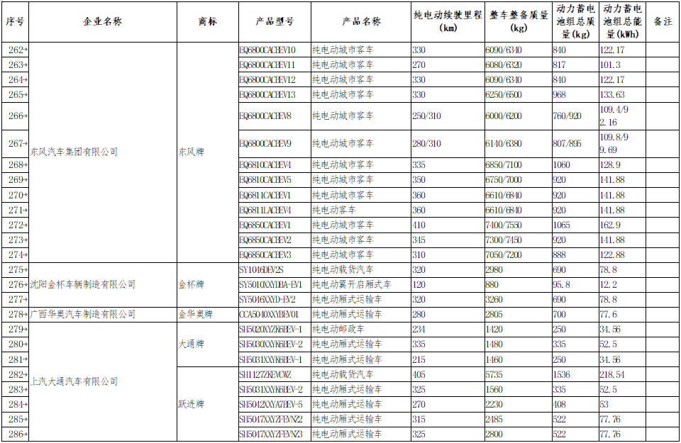 享受車船稅減免優(yōu)惠的節(jié)約能源 使用新能源汽車車型目錄