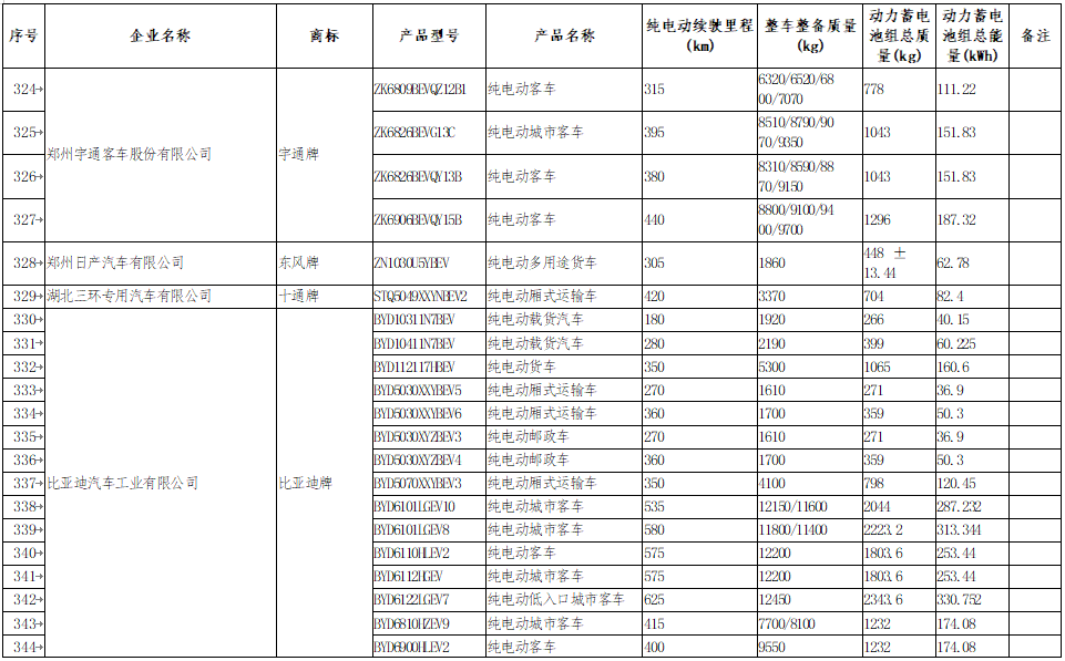 享受車船稅減免優(yōu)惠的節(jié)約能源 使用新能源汽車車型目錄