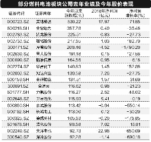 氫燃料電池產(chǎn)業(yè)鏈大拆解：商業(yè)化提速尚需“闖三關(guān)”