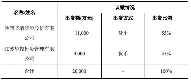 堅(jiān)瑞沃能擬與江蘇華控2億設(shè)立合資公司 助沃特瑪恢復(fù)生產(chǎn)