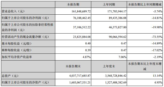 星源材質(zhì)去年營收5.83億元 今年一季度營收1.62億