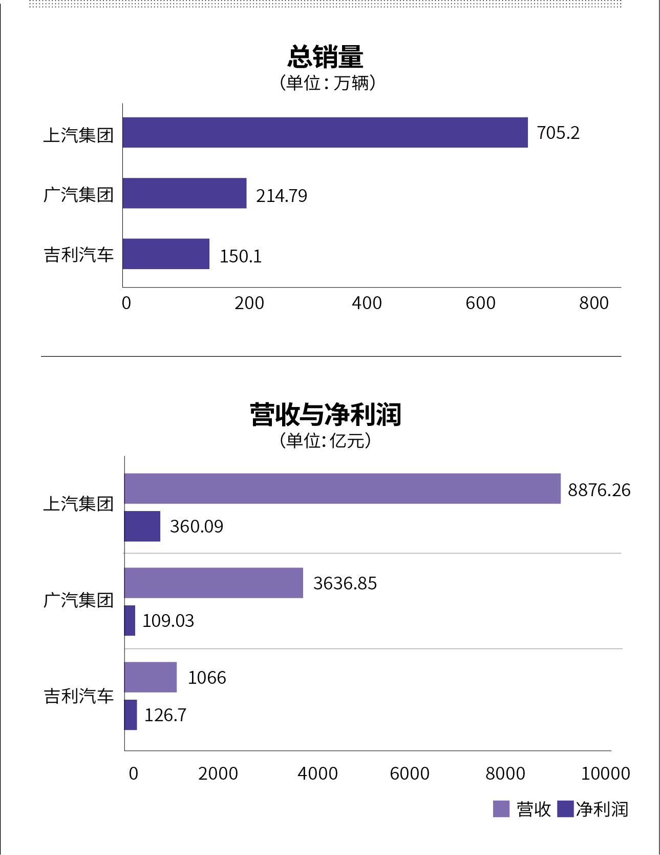 上汽獨占利潤鰲頭