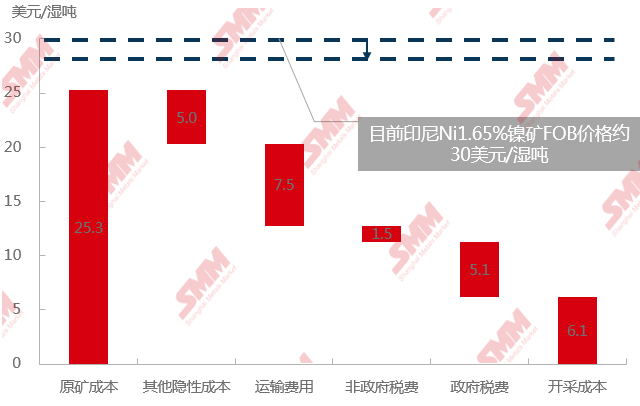 印尼Ni1.65%中品味鎳礦FOB成本結(jié)構(gòu)