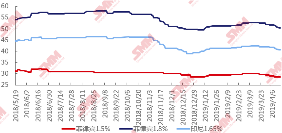 中、 高鎳礦CIF成交價(jià)格走勢(shì)圖