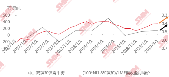 中、高鎳礦供需平衡