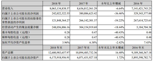 南都電源去年凈利2.42億 后備電源業(yè)務(wù)營(yíng)收25.87億