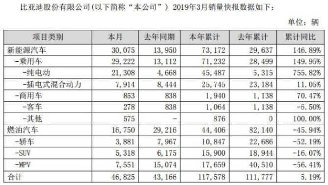 圖2：2019年一季度比亞迪新能源汽車(chē)銷(xiāo)量達(dá)7.3萬(wàn)輛，較去年同期同比上漲147%