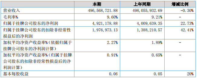 邁奇化學盈利能力