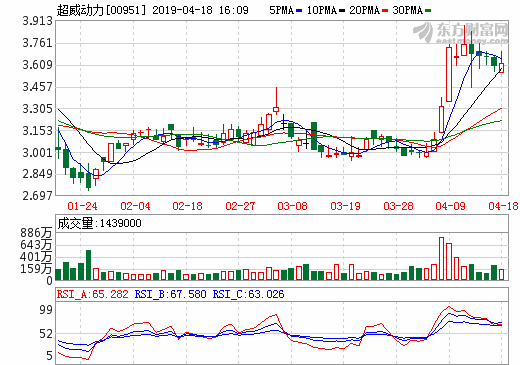 鈉鎳電池首個(gè)國(guó)內(nèi)項(xiàng)目建成投產(chǎn) 超威動(dòng)力稱產(chǎn)能很難滿足訂單需求