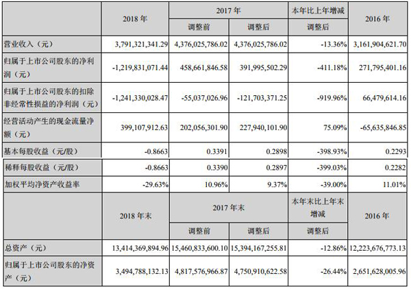 科陸電子去年?duì)I收37.91億 儲能業(yè)務(wù)營收逾3億