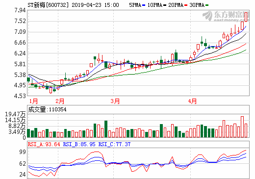 重組標的愛旭科技估值下調(diào) ST新梅向光伏業(yè)轉(zhuǎn)型又進一步？