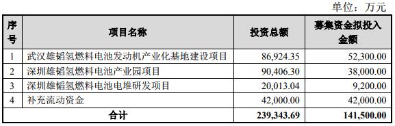 雄韜股份去年營收29.56億 擬定增募資不超14.15億投建氫能源