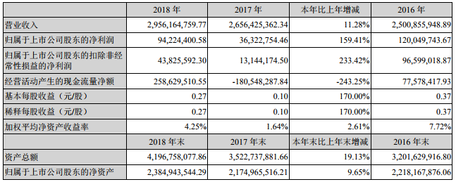 雄韜股份去年營收29.56億 擬定增募資不超14.15億投建氫能源