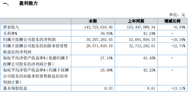 共享單車市場(chǎng)業(yè)務(wù)減少 德瑞鋰電2018年?duì)I收1.44億元 