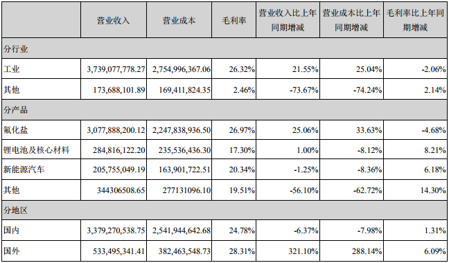 占多氟多營(yíng)業(yè)收入或營(yíng)業(yè)利潤(rùn)10%以上的行業(yè)、產(chǎn)品或地區(qū)情況（單位：元）