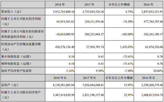 多氟多近三年相關(guān)會(huì)計(jì)數(shù)據(jù)和財(cái)務(wù)指標(biāo)