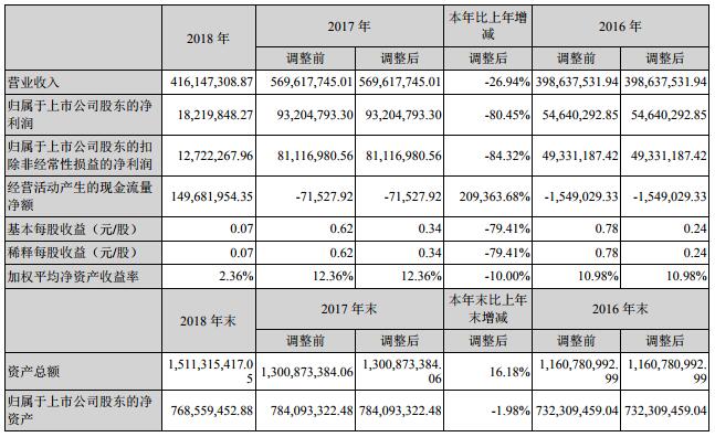 今天國際2018年營收4.16億元 新能源新增訂單3.38億元