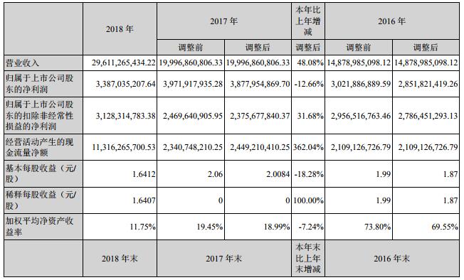 寧德時(shí)代2018年?duì)I收超296億 動(dòng)力電池系統(tǒng)銷(xiāo)售收入逾245億