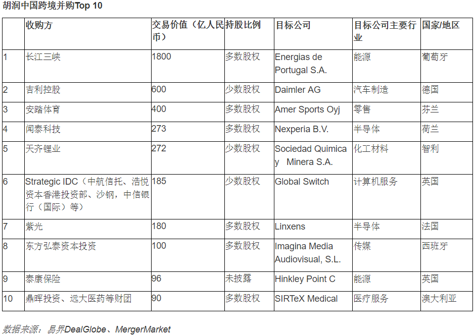 去年中國企業(yè)境外并購323單 能源和礦業(yè)是主要行業(yè)