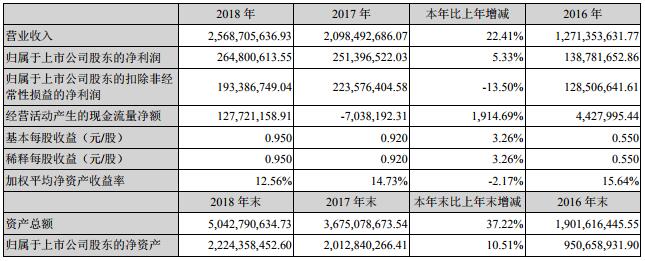 鵬輝能源2018年?duì)I收25.69億 鋰離子電池實(shí)現(xiàn)銷(xiāo)售收入23.34億