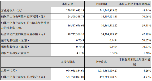 德方納米一季度營收2.21億 子公司借款2.38億投納米磷酸鐵鋰項(xiàng)目