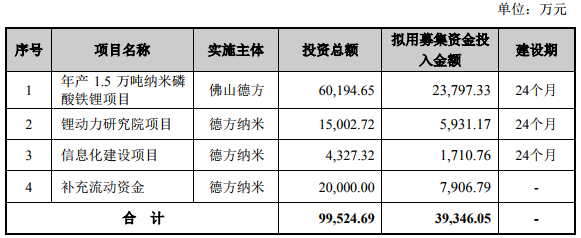 德方納米一季度營收2.21億 子公司借款2.38億投納米磷酸鐵鋰項(xiàng)目