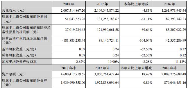 合縱科技2018年營收20.08億元 鋰電池市場成公司新戰(zhàn)略