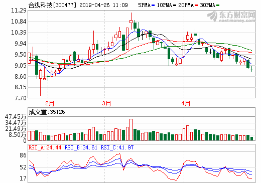 合縱科技2018年營收20.08億元 鋰電池市場成公司新戰(zhàn)略