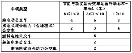 車補、樁補、交補 三補齊發(fā)助新能源車增長