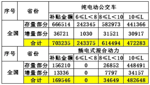 車補、樁補、交補 三補齊發(fā)助新能源車增長