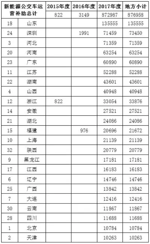 車補、樁補、交補 三補齊發(fā)助新能源車增長