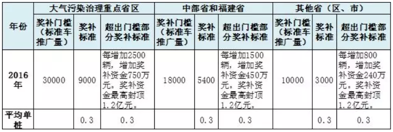 車補、樁補、交補 三補齊發(fā)助新能源車增長