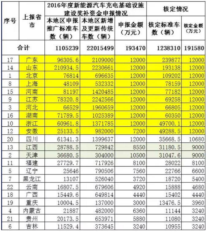 車補(bǔ)、樁補(bǔ)、交補(bǔ) 三補(bǔ)齊發(fā)助新能源車增長(zhǎng)