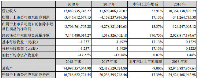 鹽湖股份2018年?duì)I收178.9億 藍(lán)科鋰業(yè)生產(chǎn)碳酸鋰1.1萬(wàn)噸