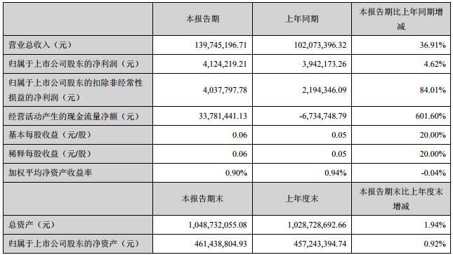 金銀河今年一季度營收1.40億 2018年鋰電池設(shè)備營收2.78億