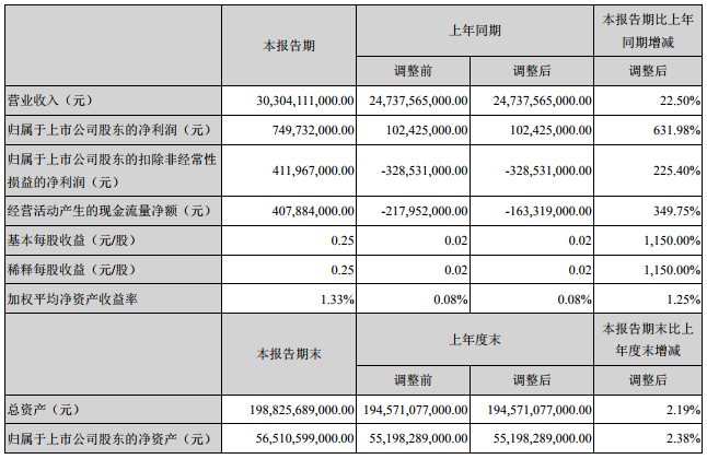 比亞迪一季度營收303.04億元 凈利暴漲6倍