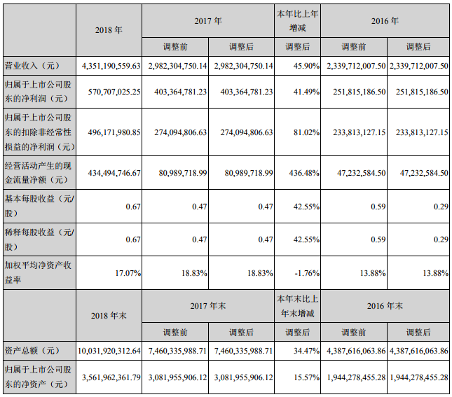 億緯鋰能2018年?duì)I收43.51億 鋰離子電池業(yè)務(wù)營收31.51億