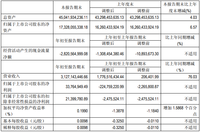 北汽藍谷一季報