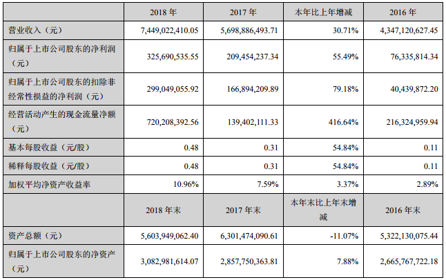 奧克股份去年?duì)I收74.49億 年產(chǎn)2萬噸鋰電池電解液溶劑項(xiàng)目運(yùn)行