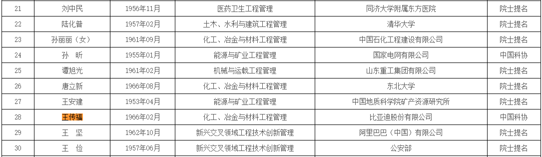 中國工程院2019年院士增選候選人提名