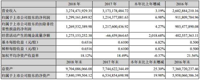 藏格控股2018年?duì)I收32.74億 年產(chǎn)1萬噸碳酸鋰已建成投產(chǎn)