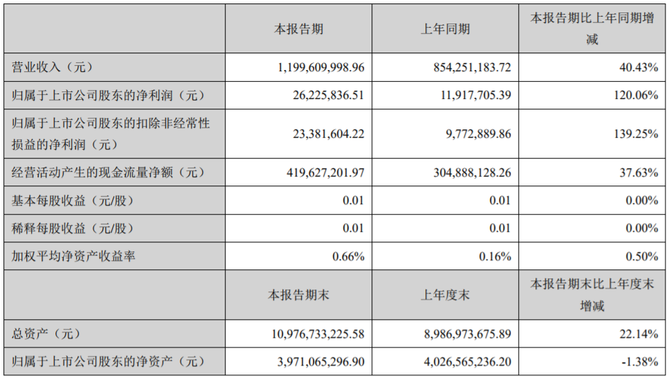 東方精工一季報(bào)營(yíng)收11.99億 去年普萊德動(dòng)力電池Pack出貨約8.6萬(wàn)套