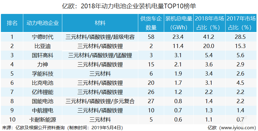 2018年動(dòng)力電池企業(yè)裝機(jī)電量排名